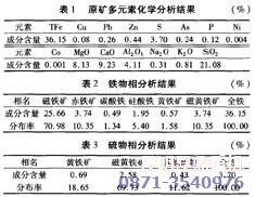 含硫磁鐵礦原礦石檢測(cè)結(jié)果