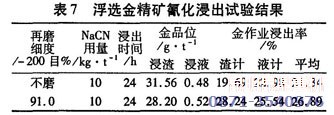 浮選提金技術(shù)試驗結(jié)果