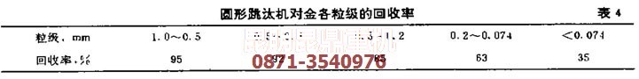 重選法提金設備中跳汰機的回收率數(shù)據(jù)