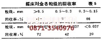 重選法提金設備中搖床的回收率數(shù)據(jù)