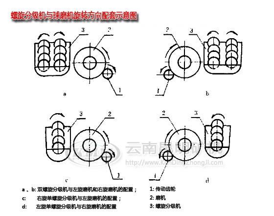 昆明分級機廠家關(guān)于分級機與球磨機的配套說明