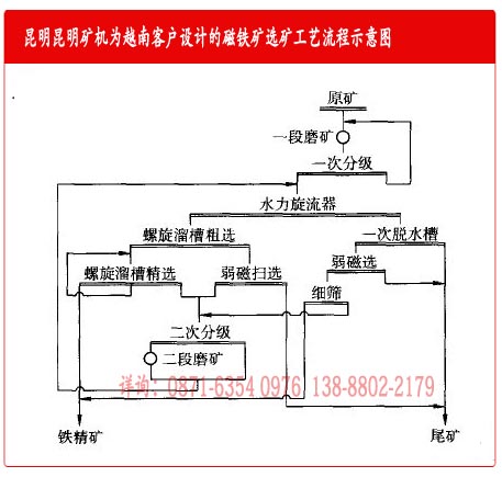 云南昆明礦機廠為越南磁鐵礦選礦設(shè)備客戶設(shè)計的工藝流程