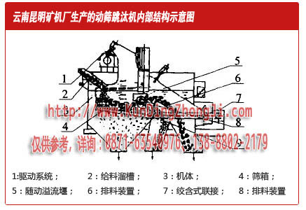 昆明礦機(jī)設(shè)計的動篩跳汰機(jī)內(nèi)部結(jié)構(gòu)示意圖