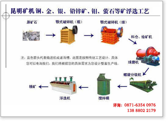 昆明礦機選銅工藝技術(shù)流程示意圖